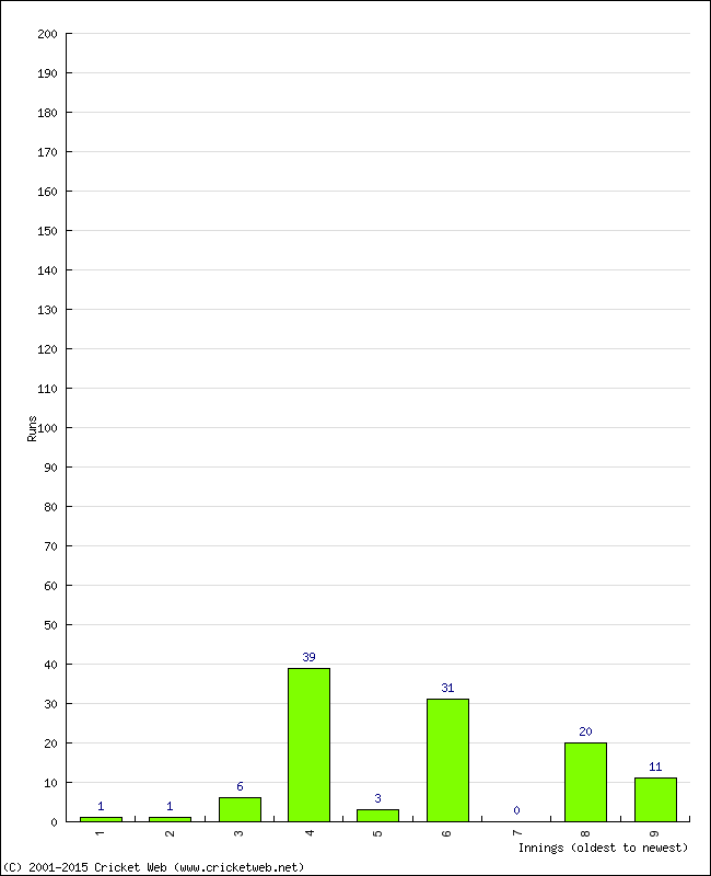 Batting Performance Innings by Innings