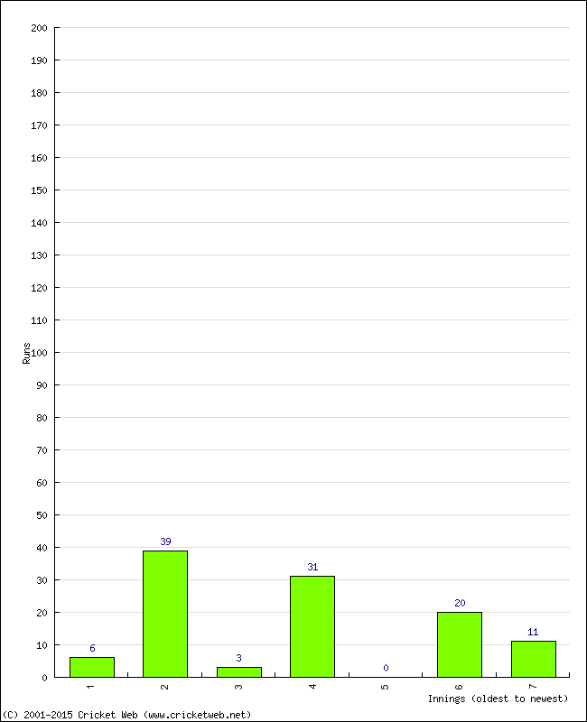 Batting Performance Innings by Innings - Away