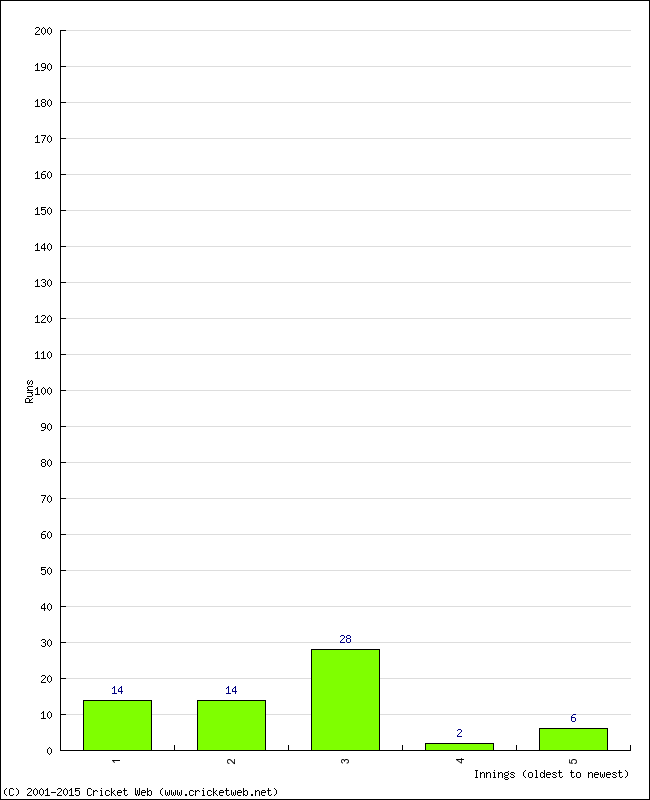 Batting Performance Innings by Innings