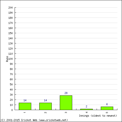 Batting Recent Scores