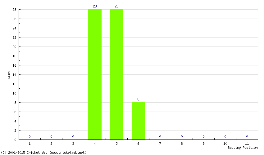 Runs by Batting Position