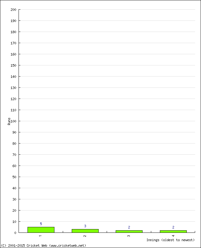 Batting Performance Innings by Innings - Home