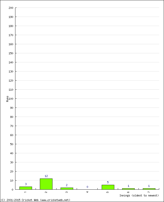 Batting Performance Innings by Innings