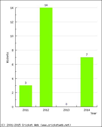 Runs by Year