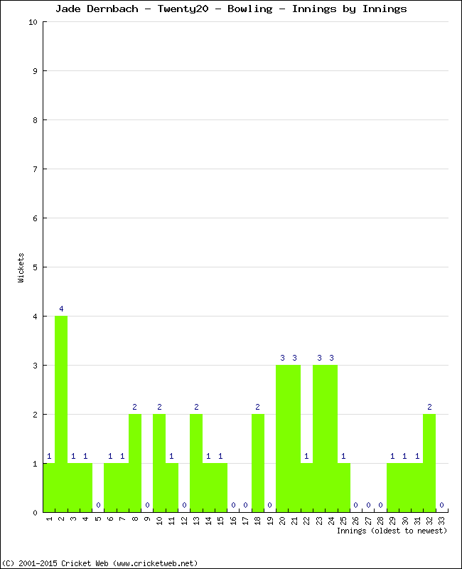 Bowling Performance Innings by Innings