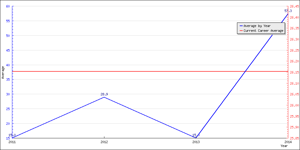 Bowling Average by Year