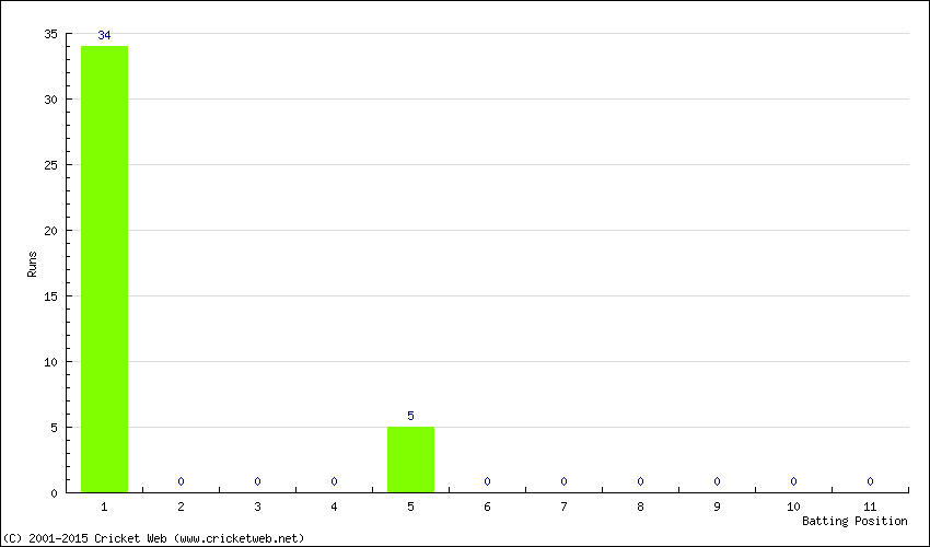 Runs by Batting Position