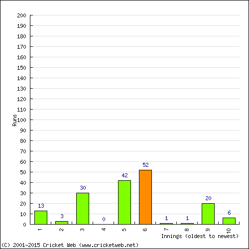 Batting Recent Scores