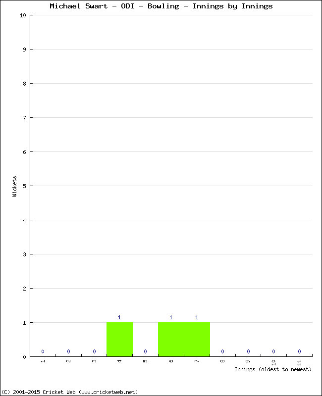 Bowling Performance Innings by Innings