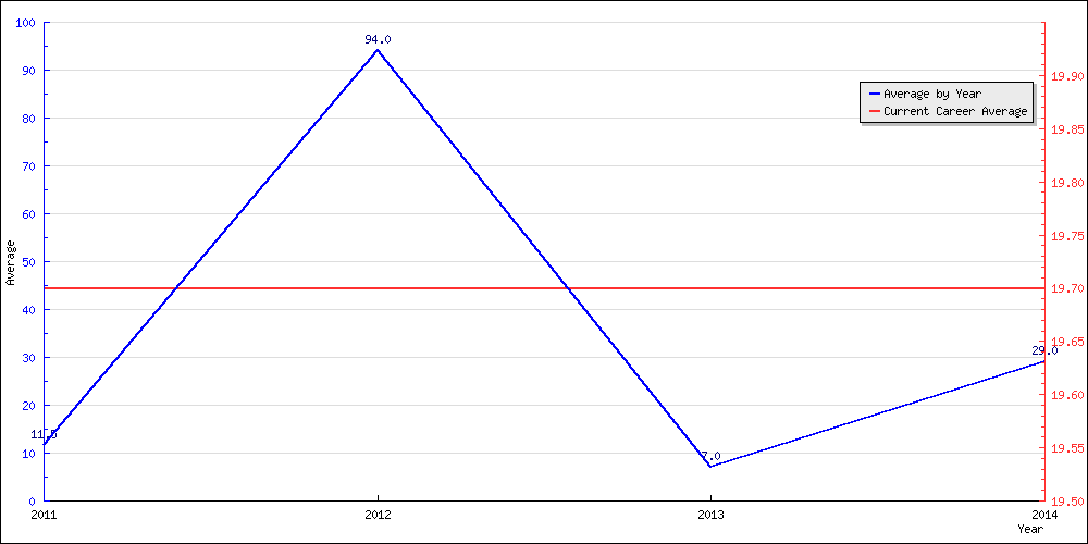 Batting Average by Year