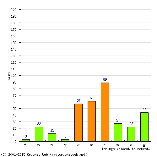 Batting Recent Scores