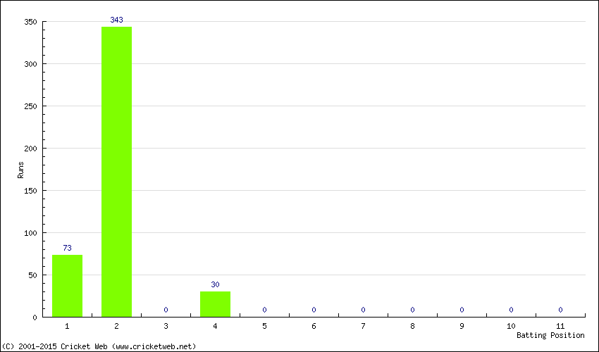 Runs by Batting Position