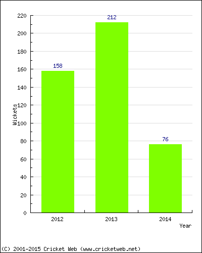 Runs by Year