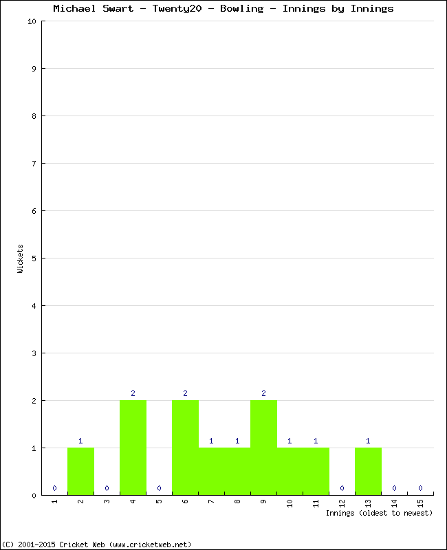 Bowling Performance Innings by Innings