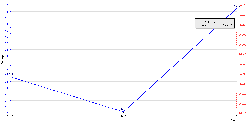 Bowling Average by Year