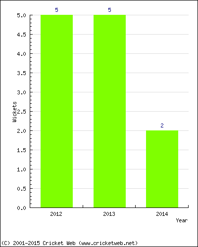 Wickets by Year