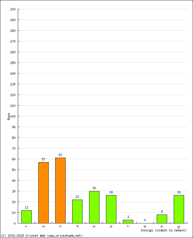 Batting Performance Innings by Innings - Home