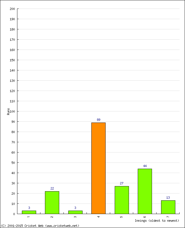 Batting Performance Innings by Innings - Away