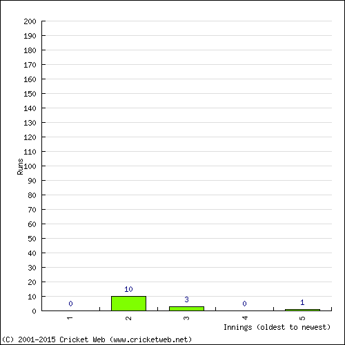 Batting Recent Scores