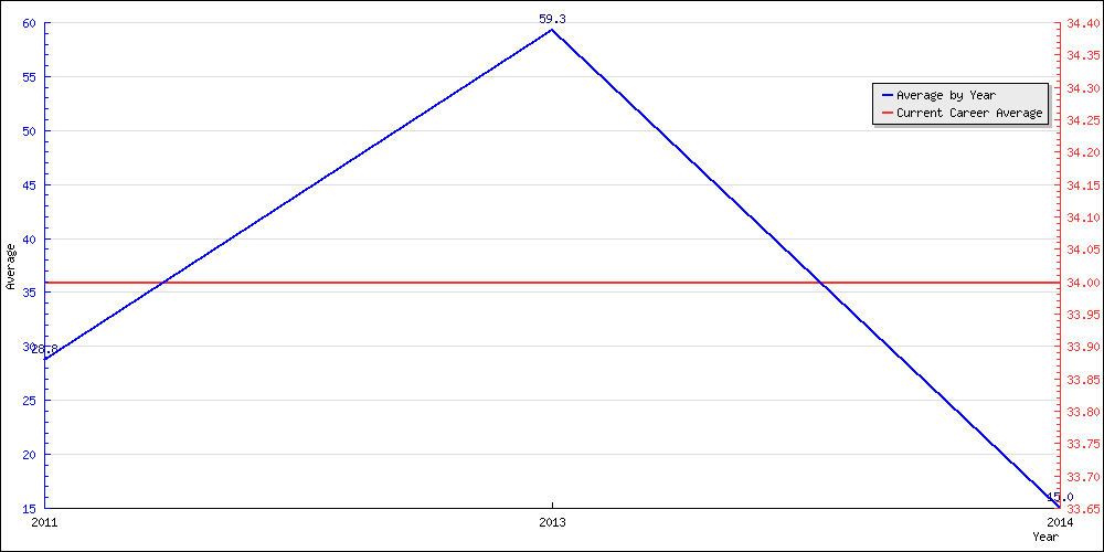 Bowling Average by Year