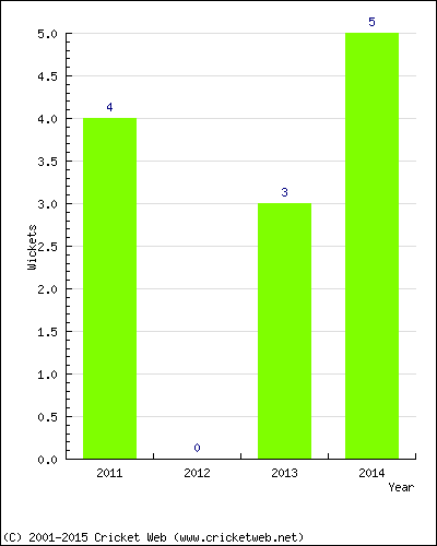 Wickets by Year