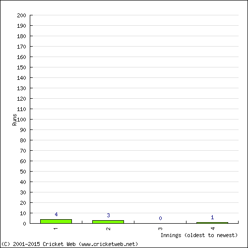 Batting Recent Scores