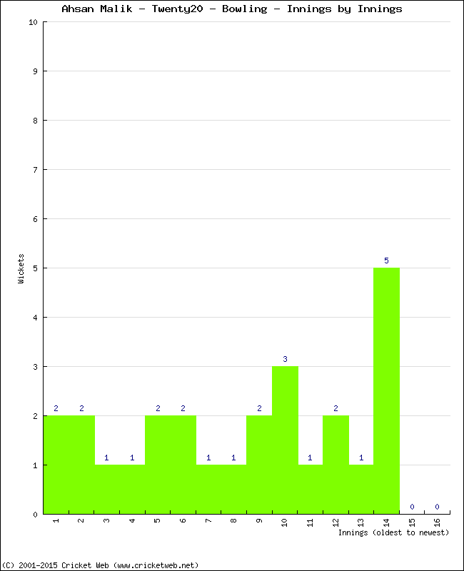 Bowling Performance Innings by Innings