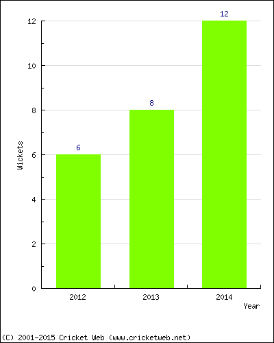 Wickets by Year