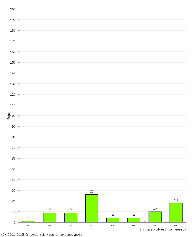 Batting Performance Innings by Innings