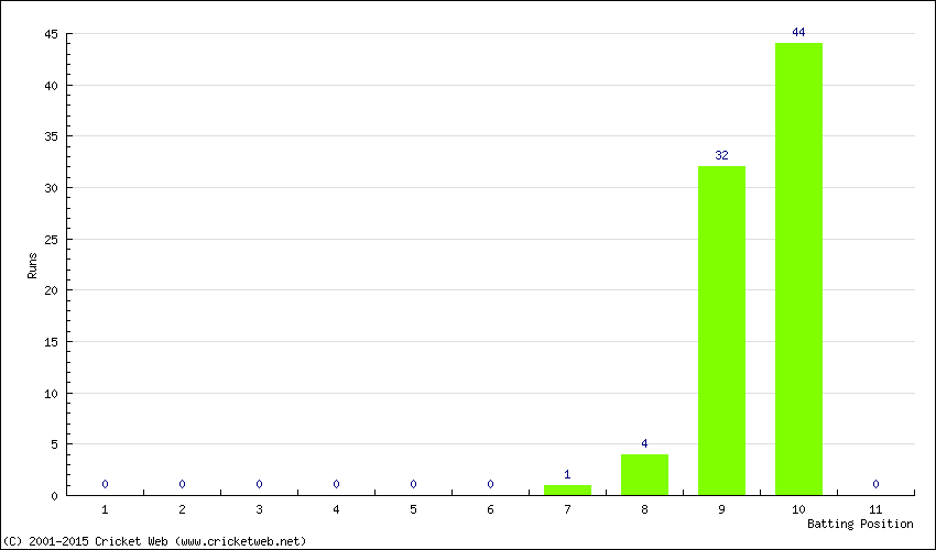 Runs by Batting Position