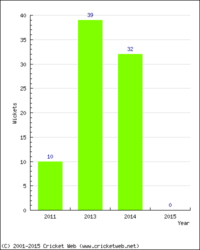 Runs by Year