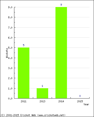 Wickets by Year