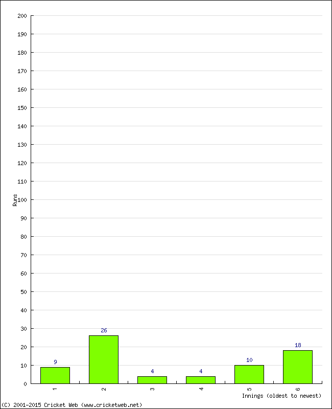 Batting Performance Innings by Innings - Away