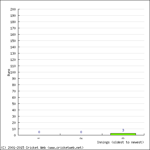 Batting Recent Scores