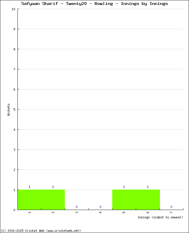 Bowling Performance Innings by Innings