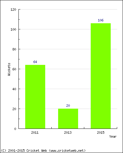 Runs by Year