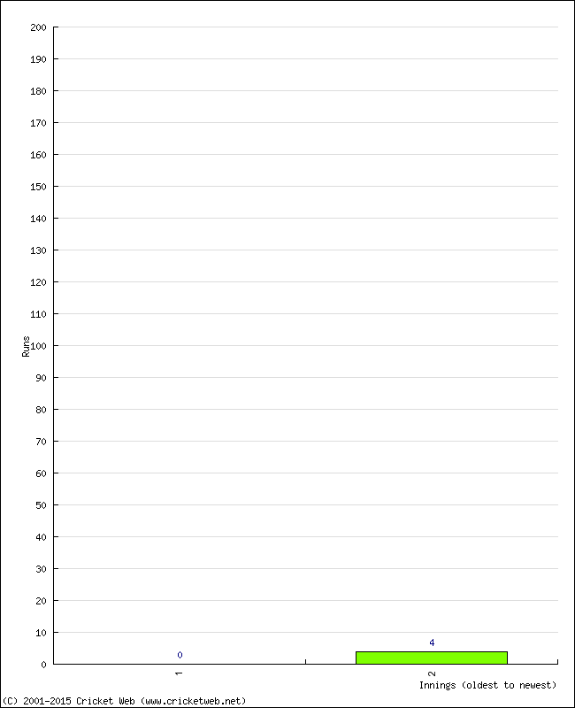 Batting Performance Innings by Innings - Home