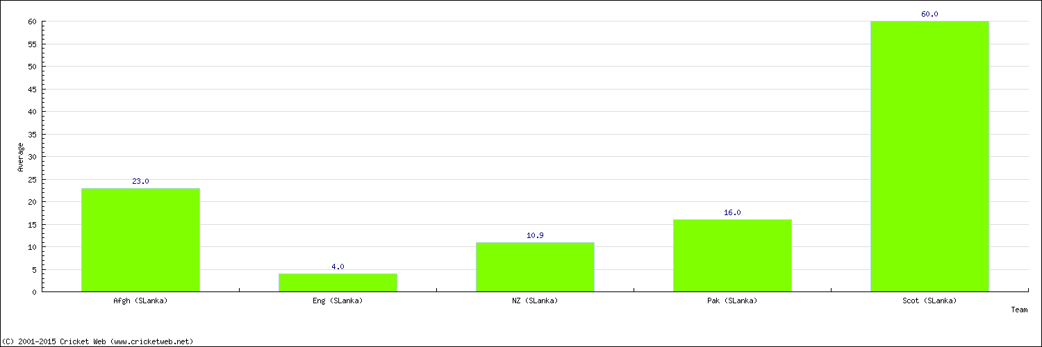 Batting Average by Country