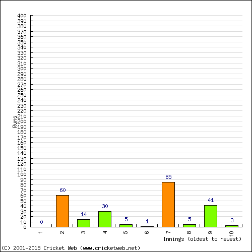 Batting Recent Scores