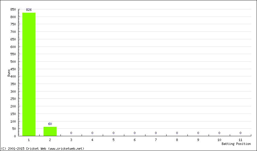 Runs by Batting Position