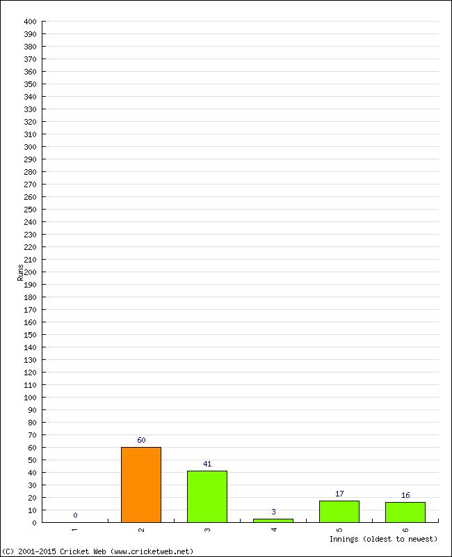 Batting Performance Innings by Innings - Home