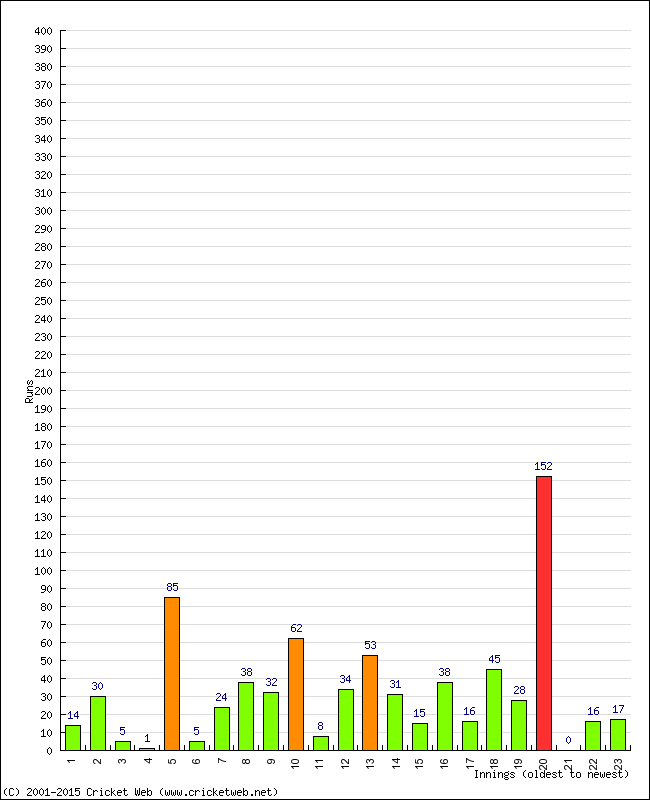 Batting Performance Innings by Innings - Away