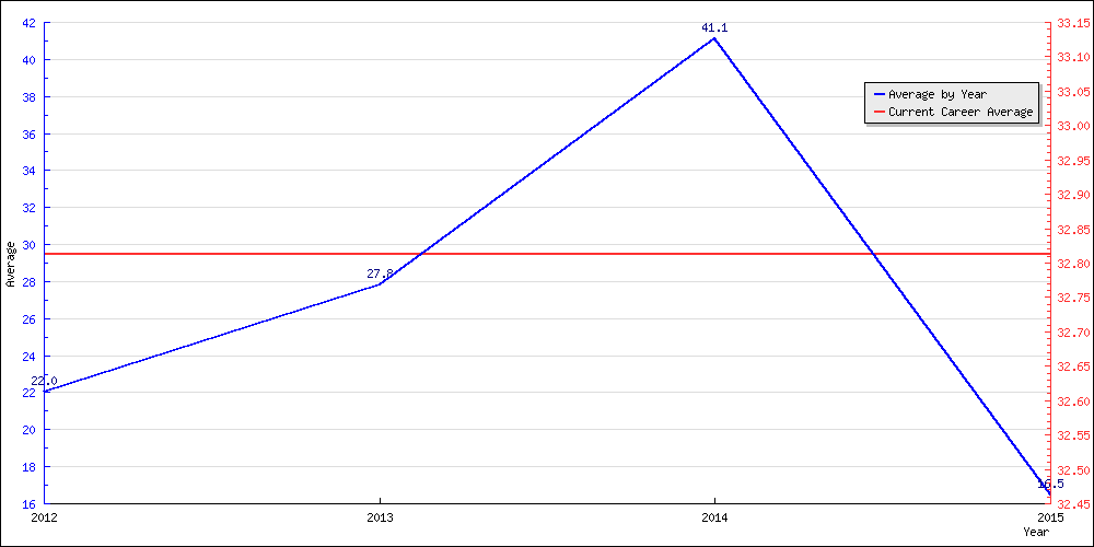 Batting Average by Year