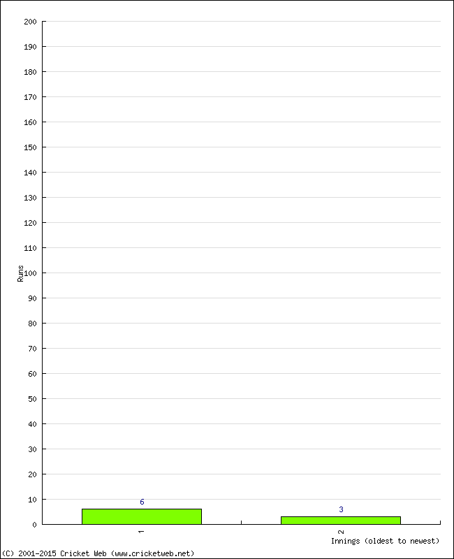 Batting Performance Innings by Innings