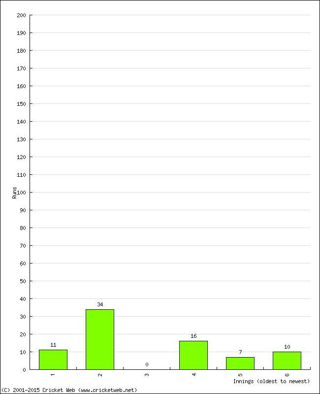 Batting Performance Innings by Innings