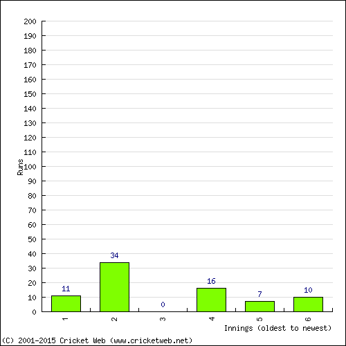 Batting Recent Scores