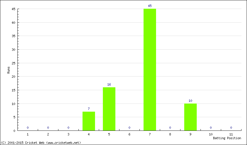 Runs by Batting Position