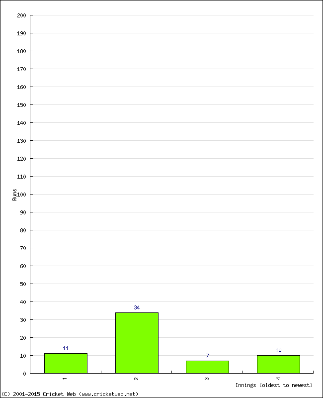 Batting Performance Innings by Innings - Home