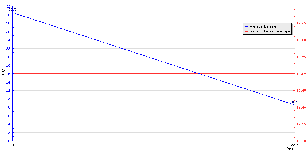 Batting Average by Year