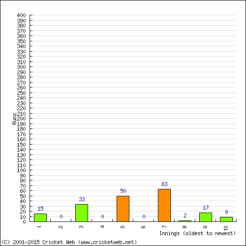 Batting Recent Scores